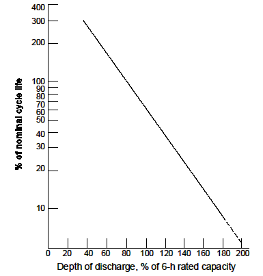 Depth of Discharge