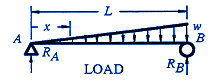 Beam Stress Deflection Equations / Calculator with Fixed Ends Tapering Loading