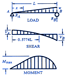 Structural Beam Deflection, Shear and Stress Equations and calculator for a Beam supported One End Cantilevered with Reversed Tapered Load.