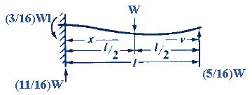 Beam Deflection & Stress