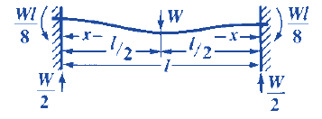 Beam Deflection & Stress