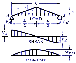 Structural Beam Deflection, Shear and Stress Equations and calculator for a Beam supported One End Cantilevered with Reversed Tapered Load.