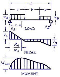 Structural Beam Deflection, Shear and Stress Equations and calculator for a Beam supported One End Cantilevered with Reversed Tapered Load.