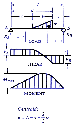 Structural Beam Deflection, Shear and Stress Equations and calculator for a Beam supported One End Cantilevered with Reversed Tapered Load.