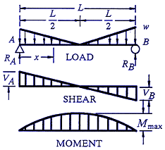 Structural Beam Deflection, Shear and Stress Equations and calculator for a Beam supported One End Cantilevered with Reversed Tapered Load.