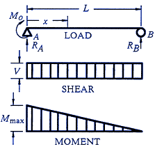 Structural Beam Deflection, Shear and Stress Equations and calculator for a Beam supported One End Cantilevered with Reversed Tapered Load.