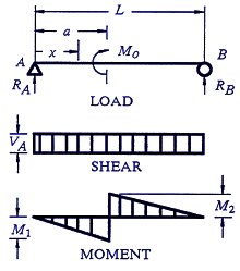 Structural Beam Deflection, Shear and Stress Equations and calculator for a Beam supported One End Cantilevered with Reversed Tapered Load.