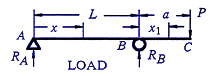 Beam Deflection, Shear and Stress Equations and calculator for a Beam supported One End Cantilevered with Tapered Load