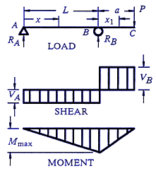 Structural Beam Deflection, Shear and Stress Equations and calculator for a Beam supported One End Cantilevered with Reversed Tapered Load.