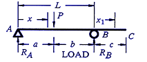 Beam Deflection, Shear and Stress Equations and calculator for a Beam supported One End Cantilevered with Tapered Load