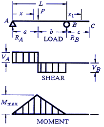 Structural Beam Deflection, Shear and Stress Equations and calculator for a Beam supported One End Cantilevered with Reversed Tapered Load.