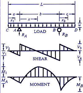 Structural Beam Deflection, Shear and Stress Equations and calculator for a Beam supported One End Cantilevered with Reversed Tapered Load.