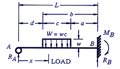 Beam Deflection & Stress