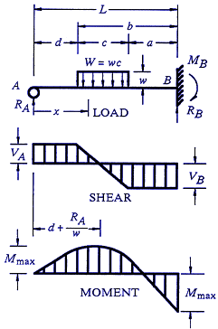 Structural Beam Deflection, Shear and Stress Equations and calculator for a Beam supported One End Cantilevered with Reversed Tapered Load.