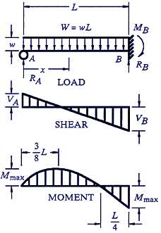 Structural Beam Deflection, Shear and Stress Equations and calculator for a Beam supported One End Cantilevered with Reversed Tapered Load.