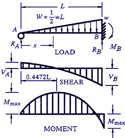 Structural Beam Deflection, Shear and Stress Equations and calculator for a Beam supported One End Cantilevered with Reversed Tapered Load.