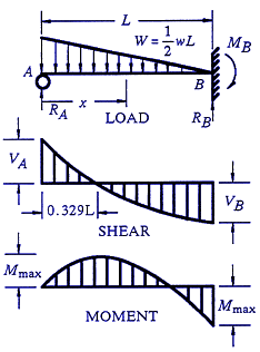 Structural Beam Deflection, Shear and Stress Equations and calculator for a Beam supported One End Cantilevered with Reversed Tapered Load.