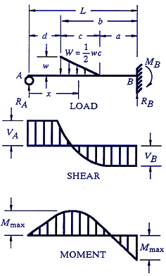 Structural Beam Deflection, Shear and Stress Equations and calculator for a Beam supported One End Cantilevered with Reversed Tapered Load.