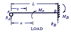 Beam Deflection & Stress