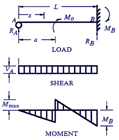 Structural Beam Deflection, Shear and Stress Equations and calculator for a Beam supported One End Cantilevered with Reversed Tapered Load.