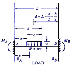 Beam Stress Deflection Equations / Calculator with Partial Uniform Loading