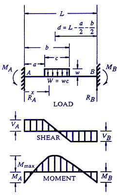 Structural Beam Deflection, Shear and Stress Equations and calculator for a Beam supported One End Cantilevered with Reversed Tapered Load.