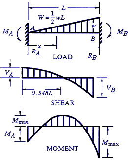 Structural Beam Deflection, Shear and Stress Equations and calculator for a Beam supported One End Cantilevered with Reversed Tapered Load.