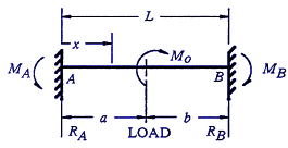 Beam Stress Deflection Equations / Calculator with Fixed Ends Moment Applied