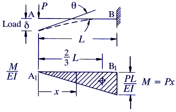 Area Moment Methos to Calculate Deflection in Beams