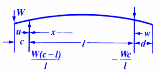 Beam Deflection & Stress