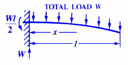 Beam Deflection & Stress