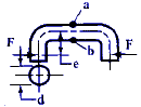 Combined Loading Offset Link, Circular Cross Section, in Direct Compression Equation and Calculator