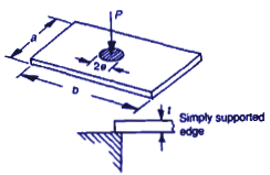 Rectangular plate, concentrated load at center, simply supported (empirical) equation and calculator