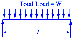 Critical Speeds of Rotating Shafts with Distributed Loads