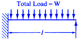 Critical Speeds of Rotating Shafts with Distributed Loads