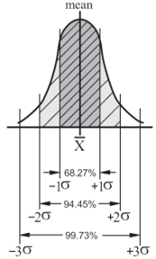 Six Sigma