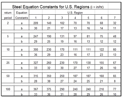 Steel Equation Constants