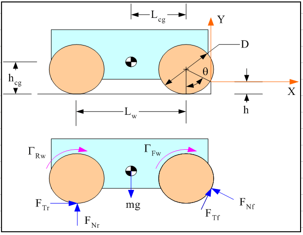 Vehicle Forces Equations and Calculator