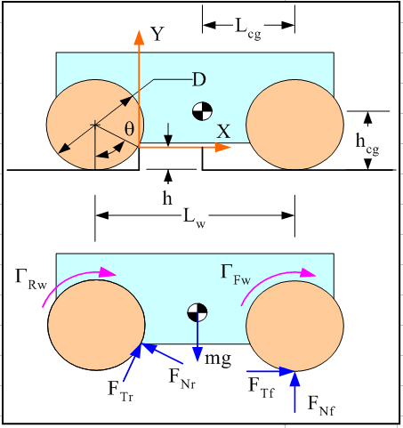 Vehicle Forces Equations and Calculator