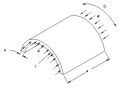 Buckling of Partial Cylinder Plate Calculation