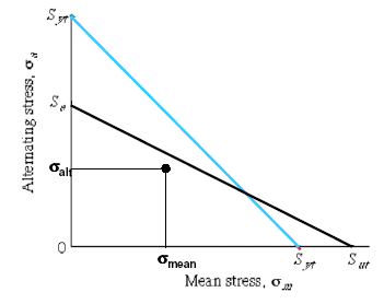 Goodman Curve