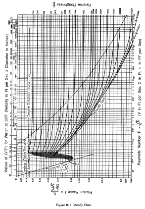 Moody Chart 