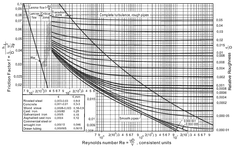 Moody Chart