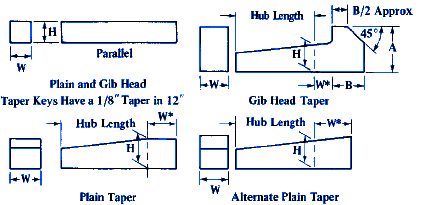 ANSI Standard Keys and