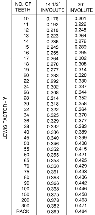 Lewsit Factor Table