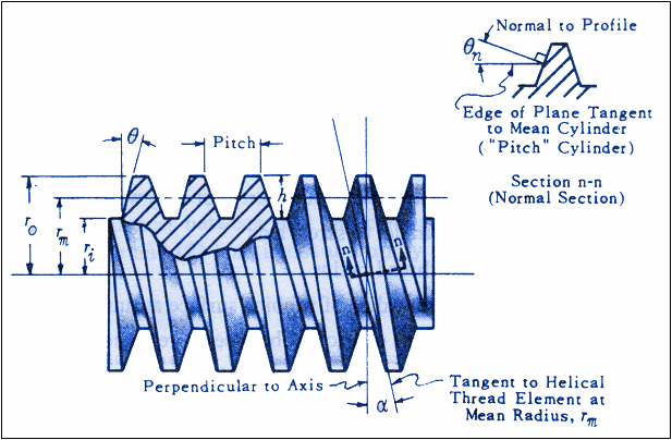 Screw Gear Axial Force Calculation