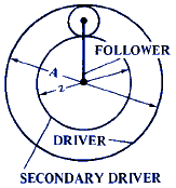 Ratios of Planetary or Epicyclic Gear Assemblies