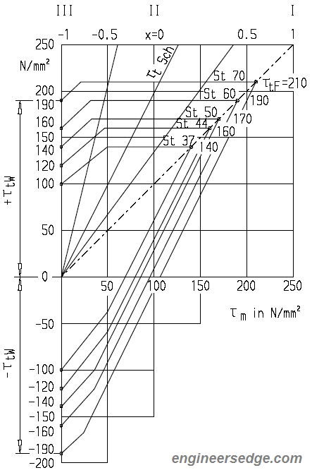 Torsional Fatigue Strength 