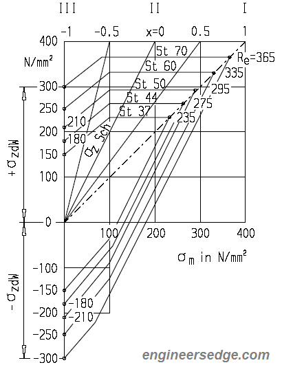 Tension/compression fatigue strength