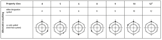 BS EN 20898-2 Proof load values – Coarse thread 